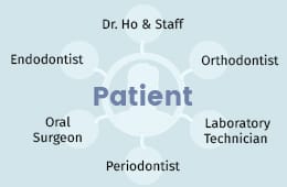 Dental team organizational chart